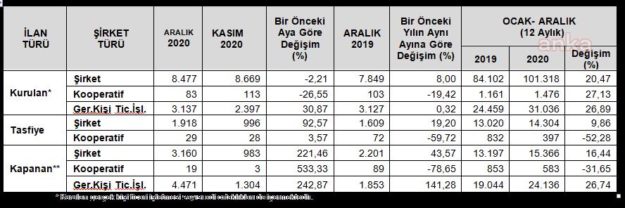 KAPANAN ŞİRKET SAYISI YÜZDE 221,46 ARTTI