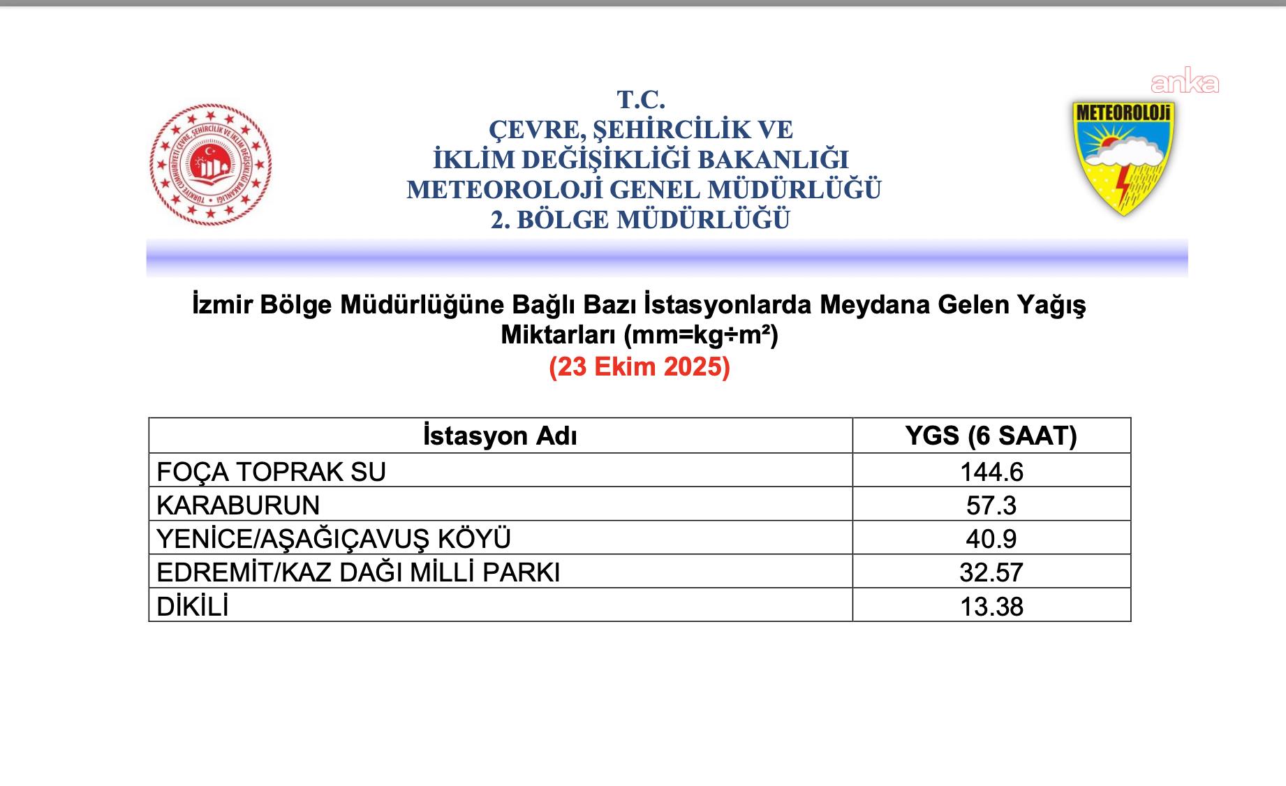 İzmir’de 6 saatte metrekareye 144,6 kilogram yağış düştü