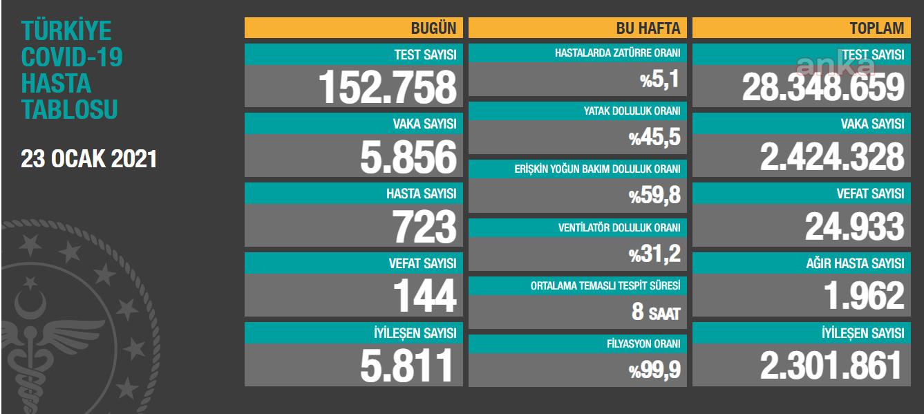 KORONAVİRÜSE 144 CAN DAHA