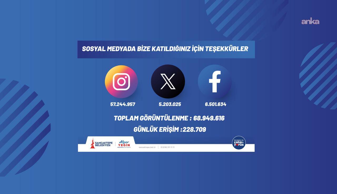 Sancaktepe Belediyesi’nden dijital mecralarda yüksek görünürlük
