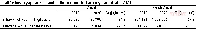 TRAFİĞE KAYDI YAPILAN TAŞIT SAYISI YILLIK BAZDA YÜZDE 34,3 ARTTI