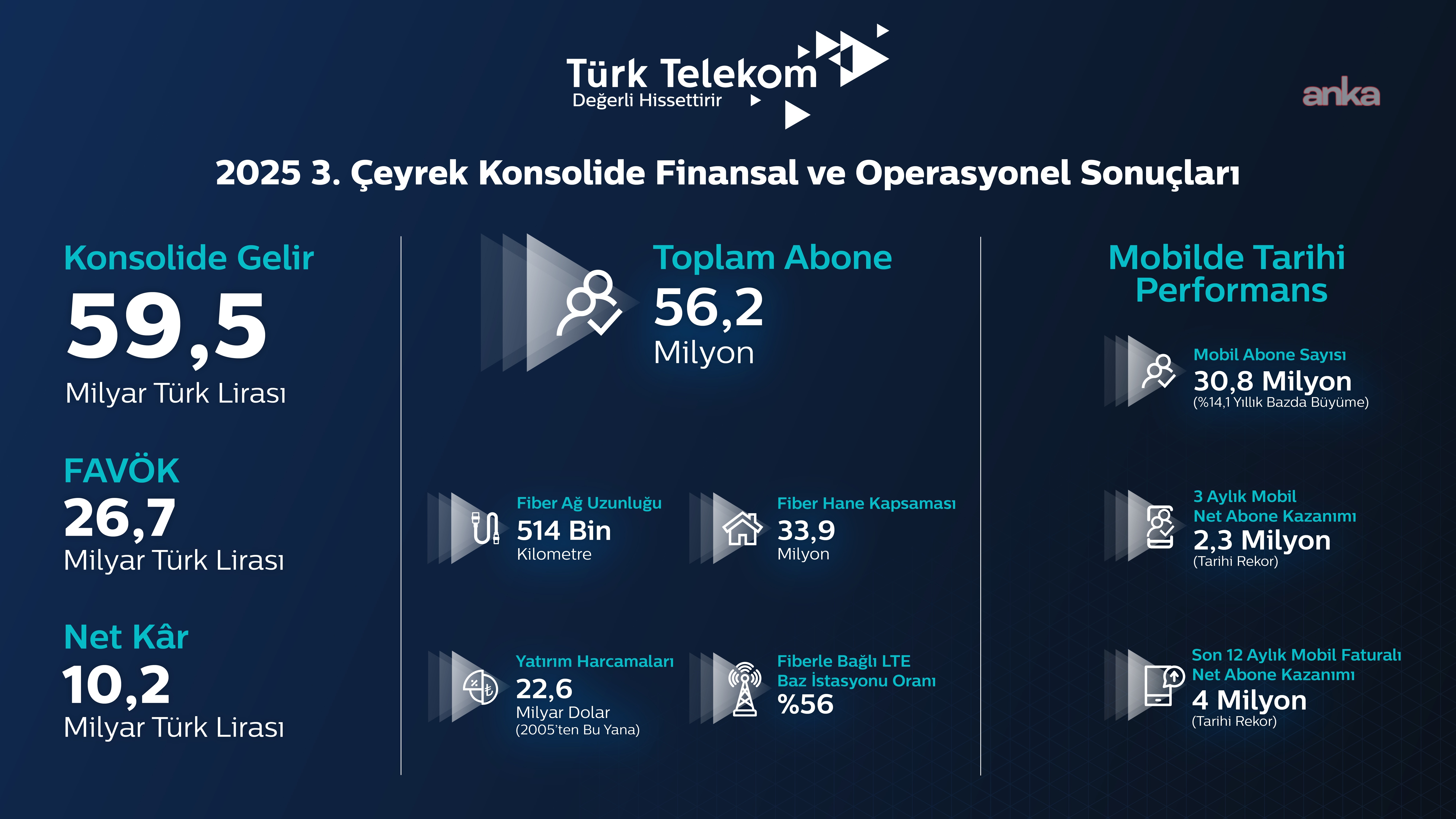 Türk Telekom’dan mobilde rekorlarla dolu tarihi çeyrek