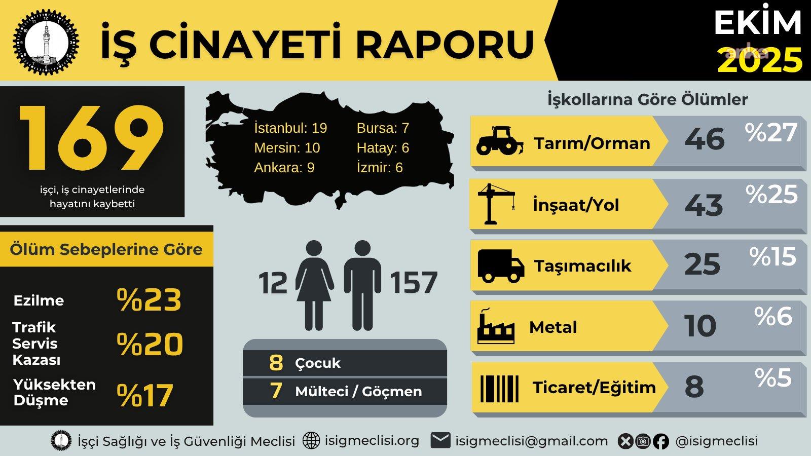 İSİG'in "İş Cinayeti Raporu": Ekim ayında en az 169 işçi yaşamını yitirdi