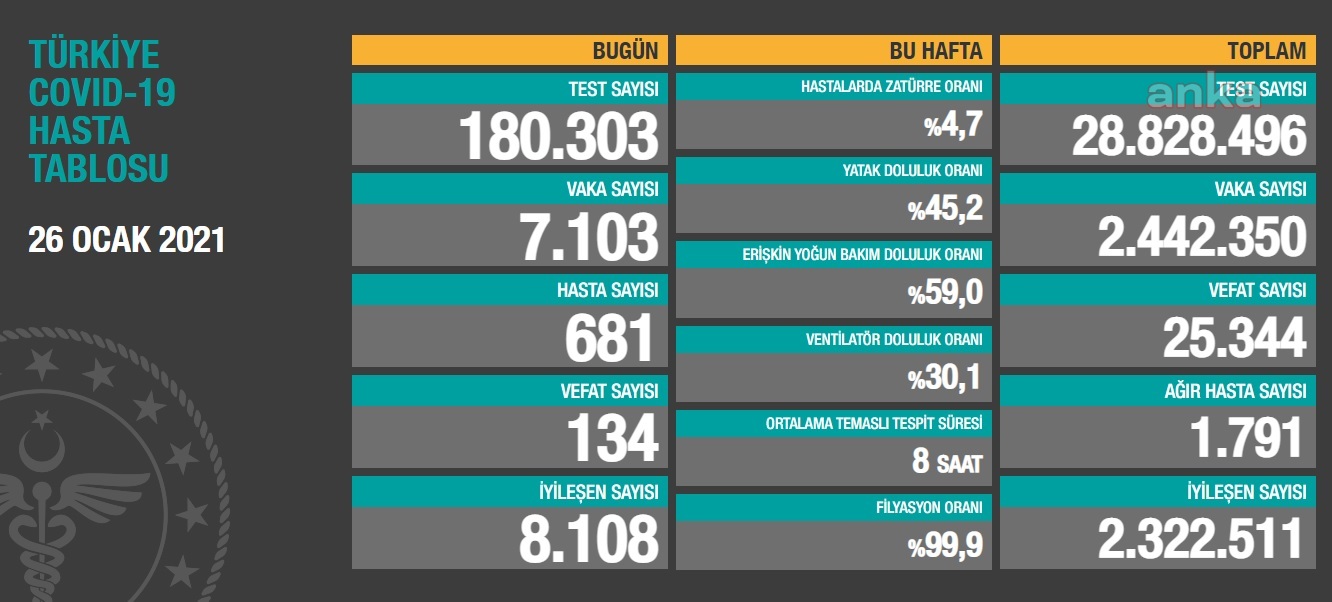 KORONAVİRÜSE 134 CAN DAHA