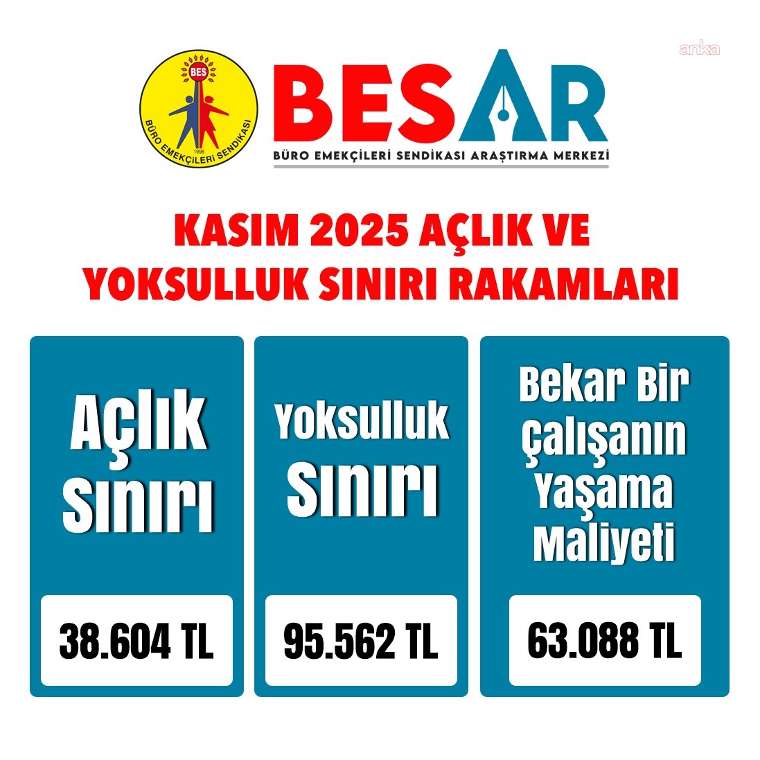 BES-AR: Dört kişilik bir memur ailesinin Kasım 2025'teki açlık sınırı 38 bin 604 lira oldu