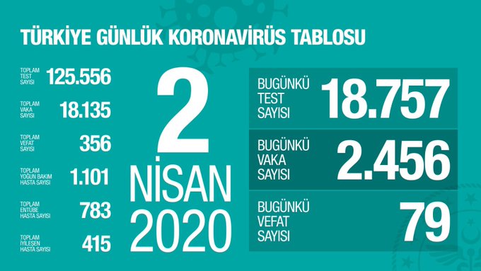 KOCA SON RAKAMLARI AÇIKLADI. TEST SAYISI ARTTI,  VAKA SAYISI AZALDI