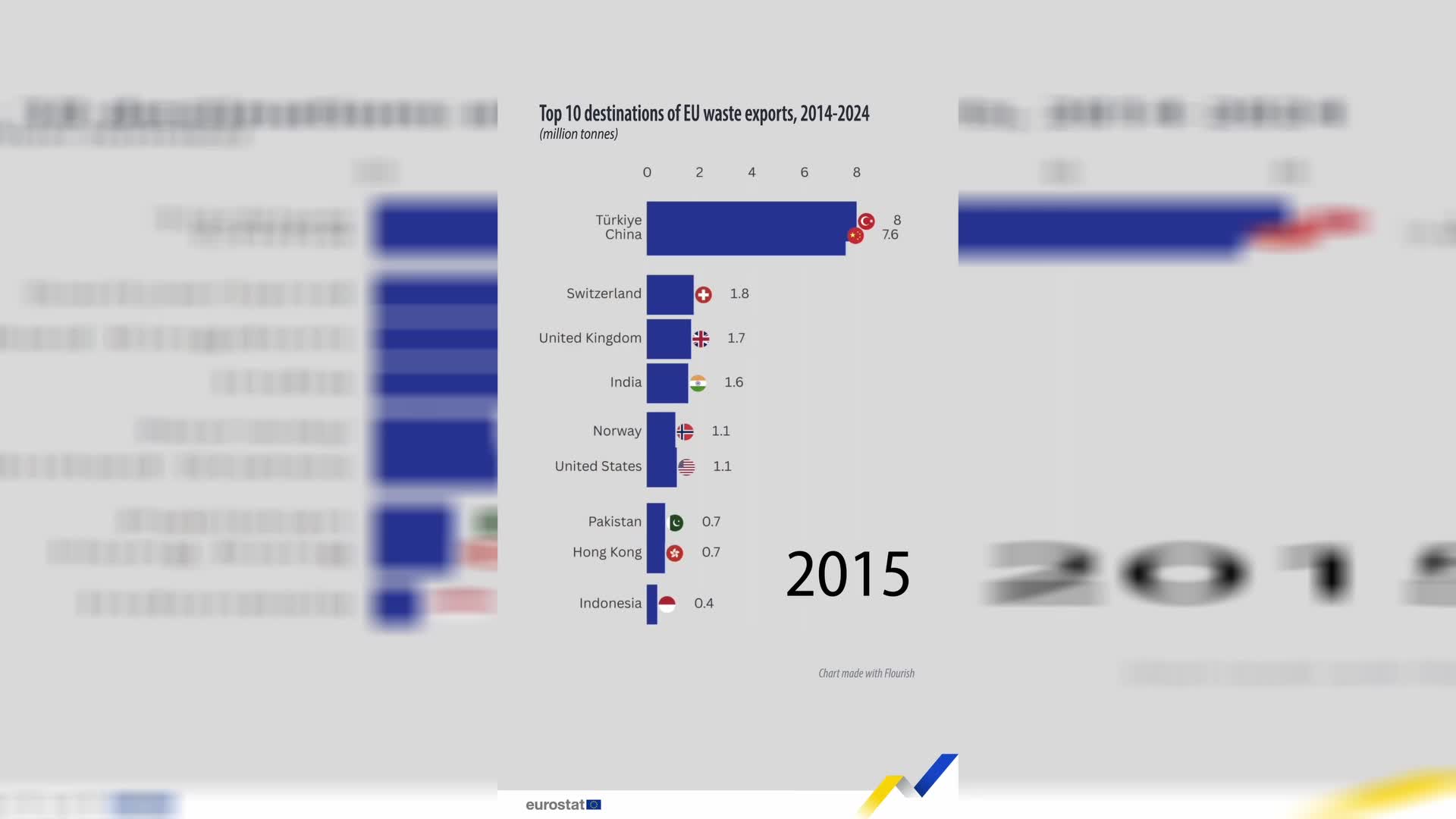 AB atıklarının 2024 yılında en fazla ihraç edildiği ülke Türkiye oldu