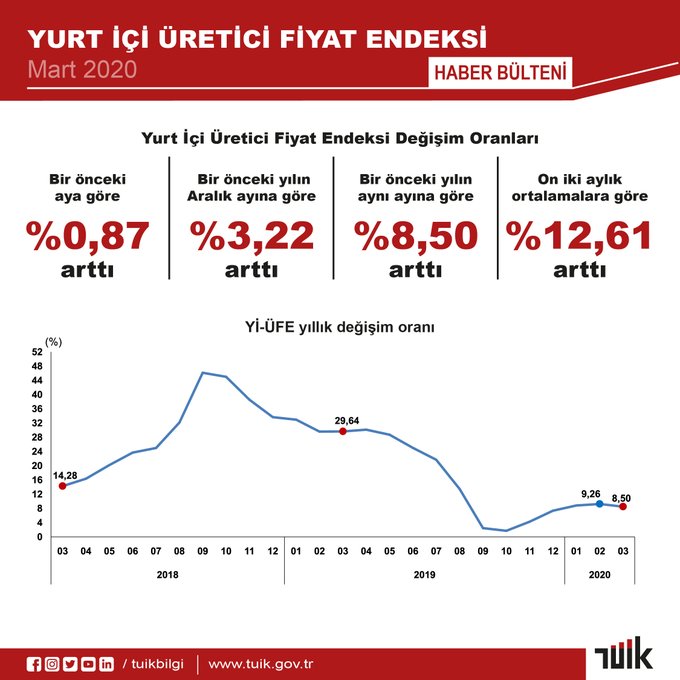 ÜFE’DE DE EN YÜKSEK ARTIŞ ECZACILIK ÜRÜNLERİNDE