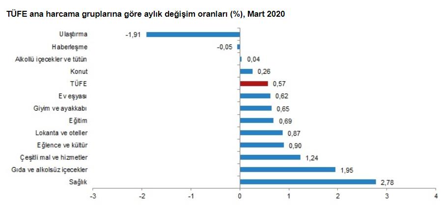 ENFLASYON MART'TA YÜZDE 11,86 ARTTI