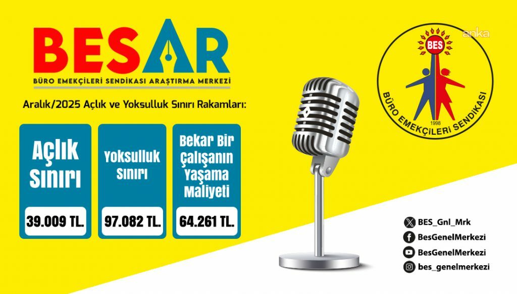 BES-AR: 4 kişilik bir memur ailesinin 2025 aralık ayı açlık sınırı 39 bin, yoksulluk sınırı 97 bin lira