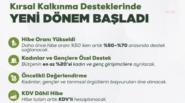 Bakan Yumaklı: "Kırsal kalkınma desteklerinde hibe oranını yüzde 70'e kadar yükseltiyoruz"