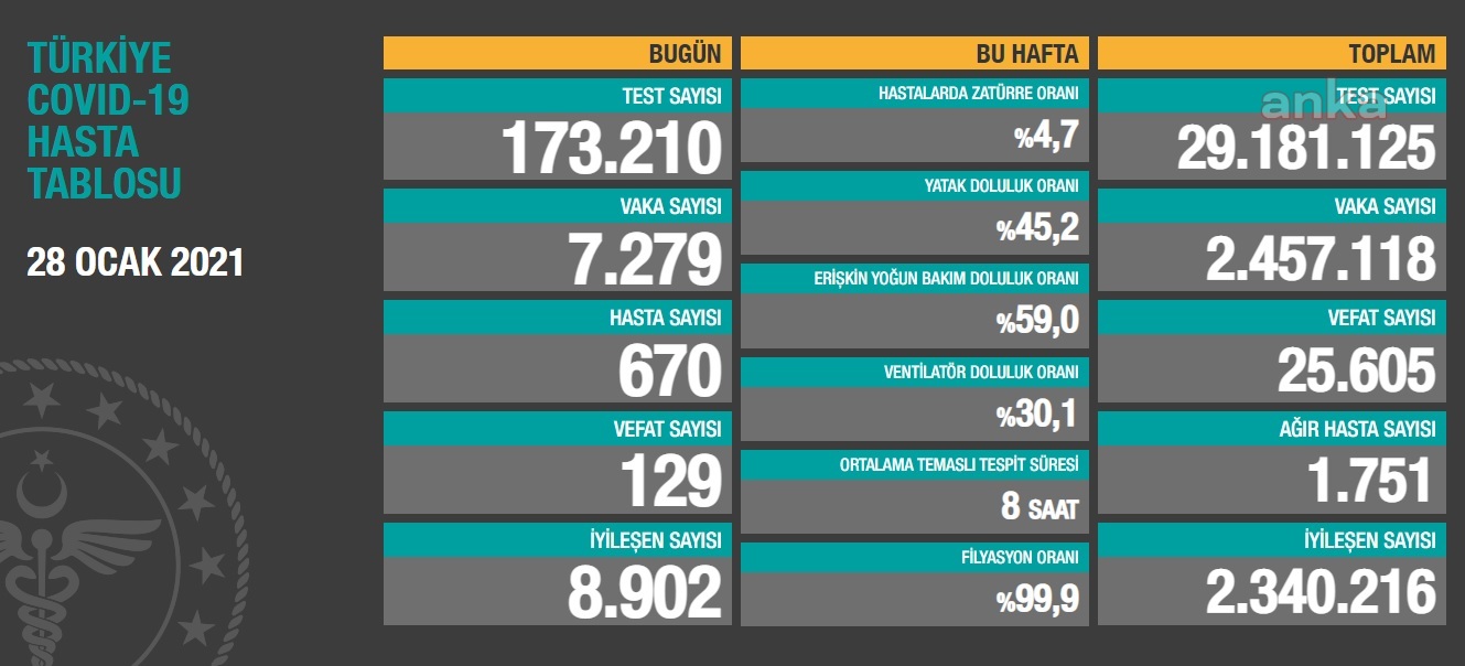 KORONAVİRÜSE 129 CAN DAHA