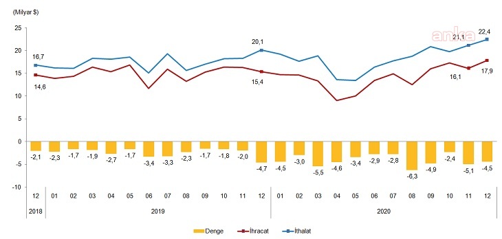 DIŞ TİCARET AÇIĞI 2020 YILINDA YÜZDE 69,1 ARTTI