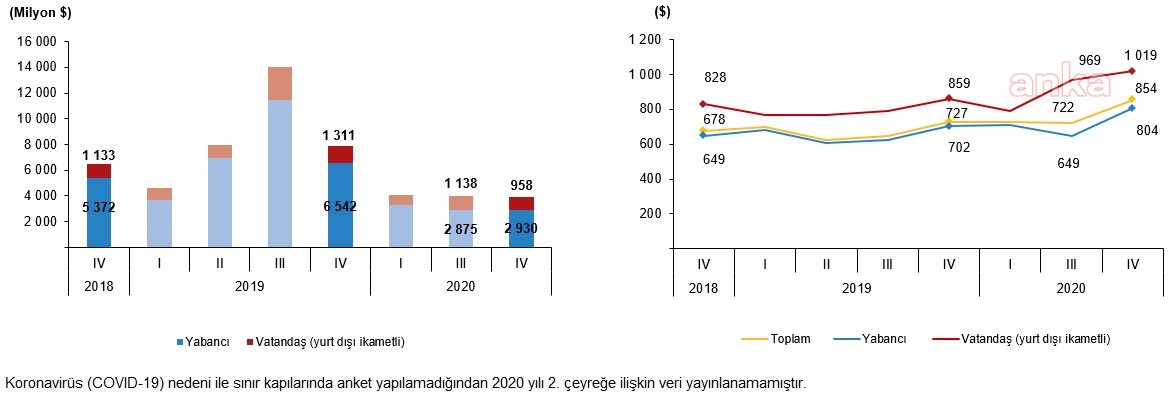 TURİZM GELİRİ DÖRDÜNCÜ ÇEYREKTE YÜZDE 50 AZALDI