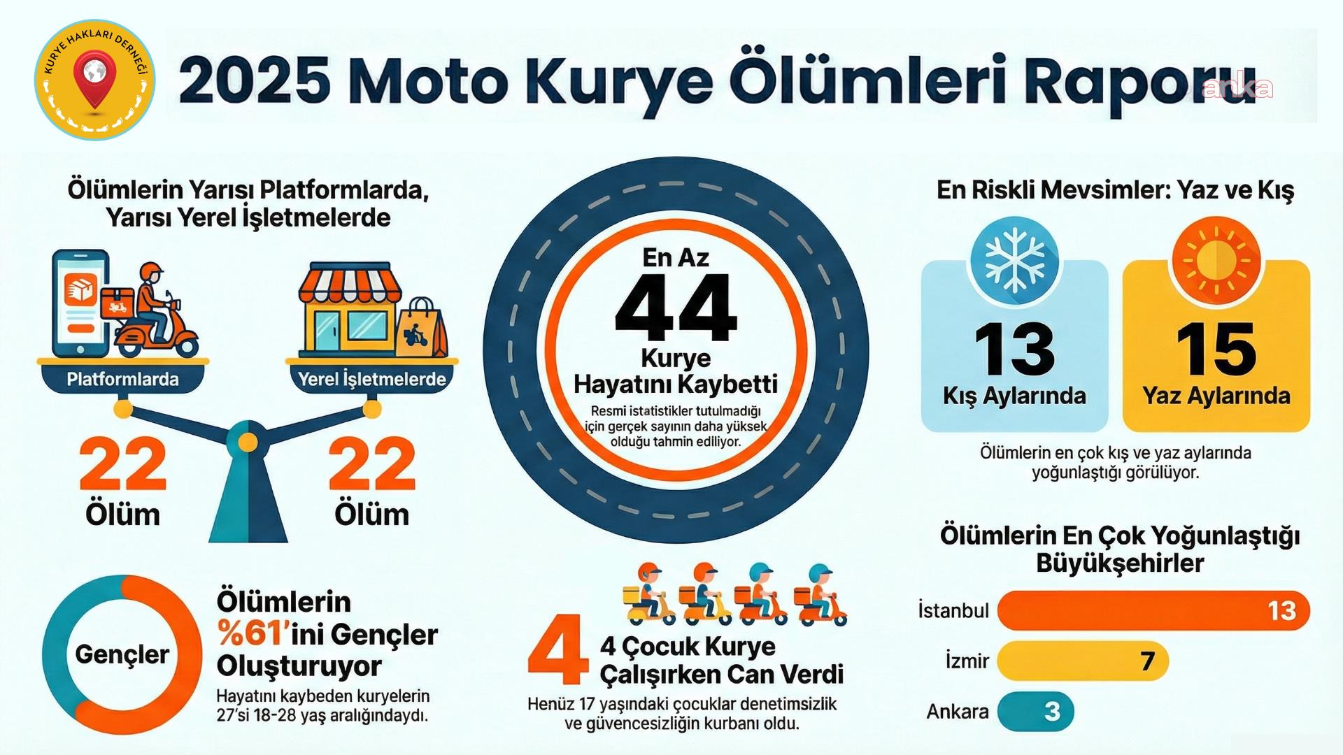 Kurye Hakları Derneği: 2025'te en az 44 kurye yaşamını yitirdi