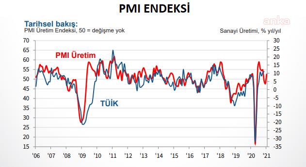 İSO TÜRKİYE İMALAT PMI  OCAKTA 54,4’E YÜKSELDİ
