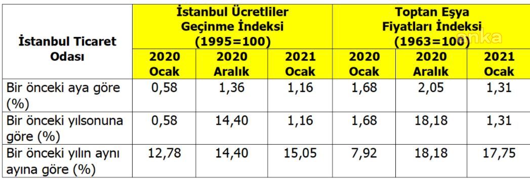 İTO: PERAKENDE FİYATLAR YÜZDE 15,05 TOPTAN FİYATLAR İSE YÜZDE 17,75 ARTTI