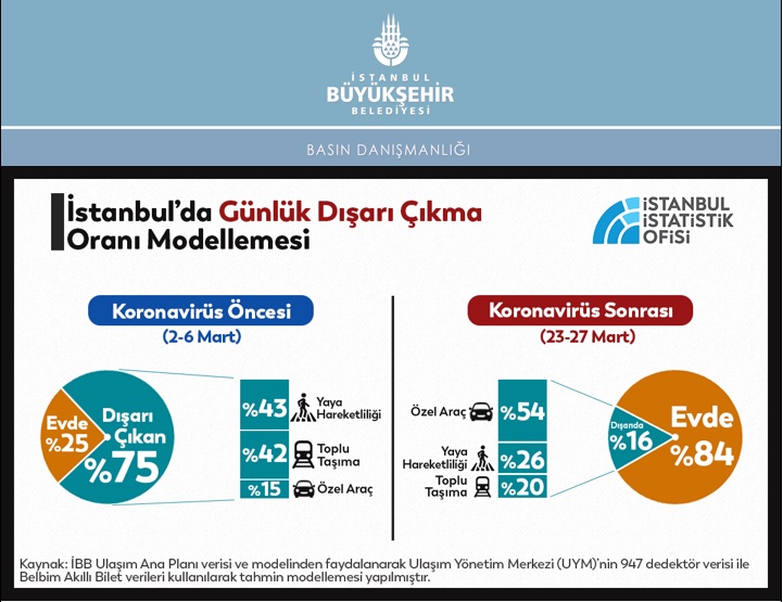 İSTANBUL’DA, YAKLAŞIK 2,5 MİLYON SOKAKTA