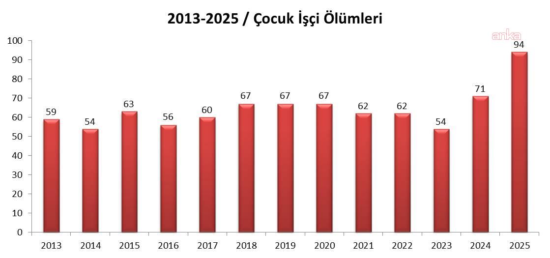 İSİG Meclisi: 2025 yılında en az 94 çocuk işçi hayatını kaybetti