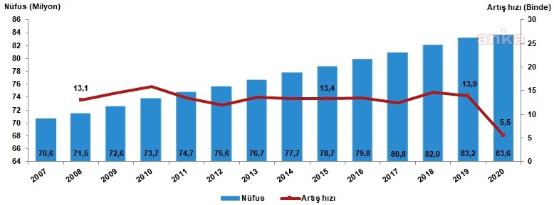 TÜRKİYE NÜFUSU 83 MİLYON 614 BİN 362 KİŞİ OLDU