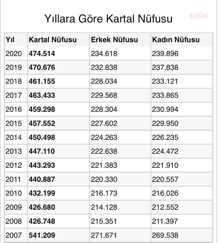 KARTAL'IN NÜFUSU 474 BİN 514 OLDU