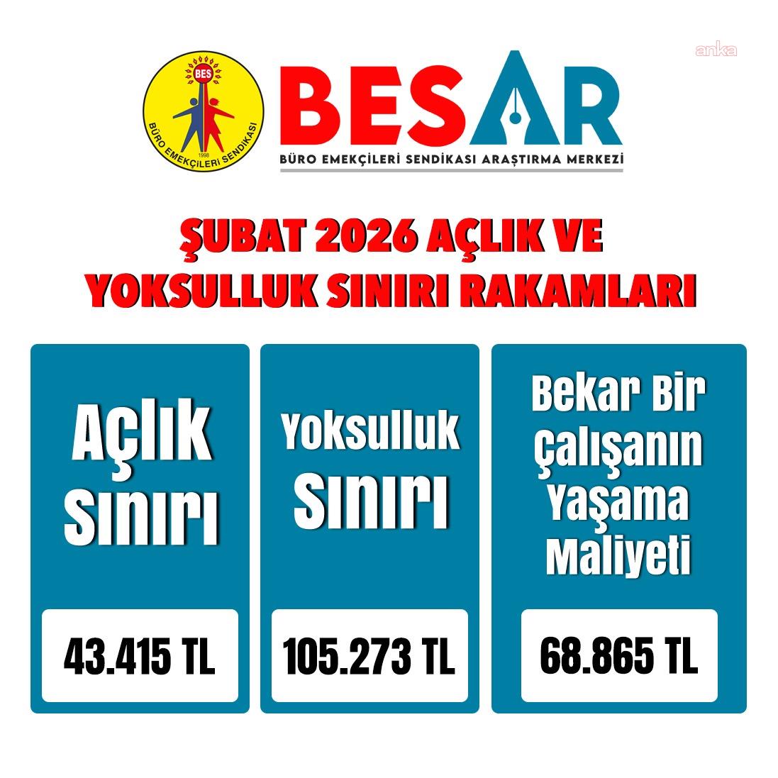 BES-AR: "4 kişilik bir memur ailesinin 2026 Ocak ayı açlık sınırı 43 bin 415, yoksulluk sınırı 105 bin 273 lira"