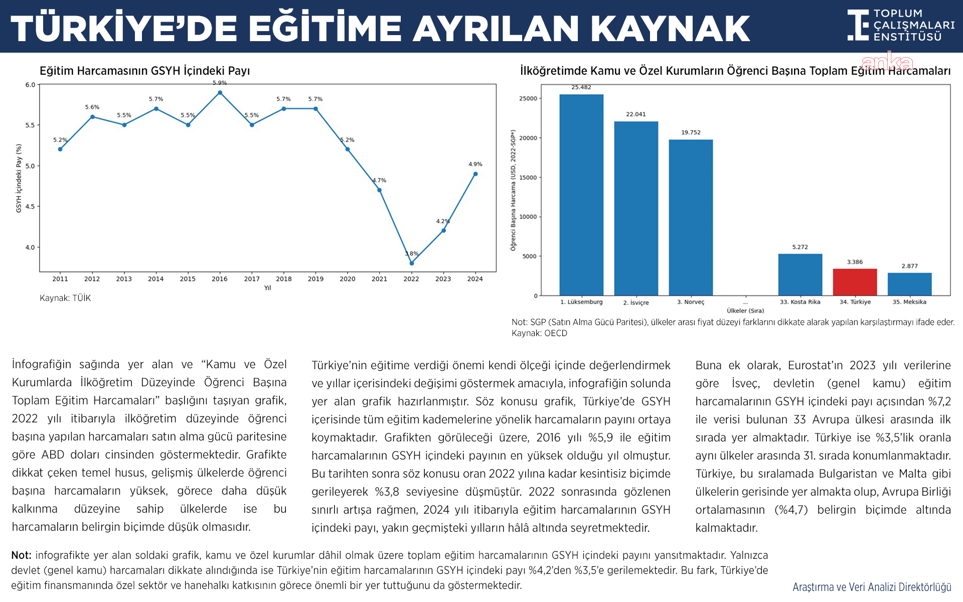 Toplum Çalışmaları Enstitüsü: Türkiye'de eğitime ayrılan pay 2016’dan 2022’ye kadar düzenli şekilde azaldı