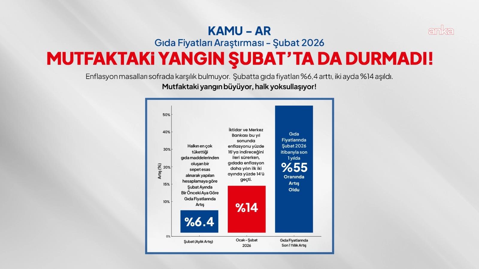 Birleşik Kamu-İş: Gıda fiyatlarındaki artış 69 aydır sürüyor