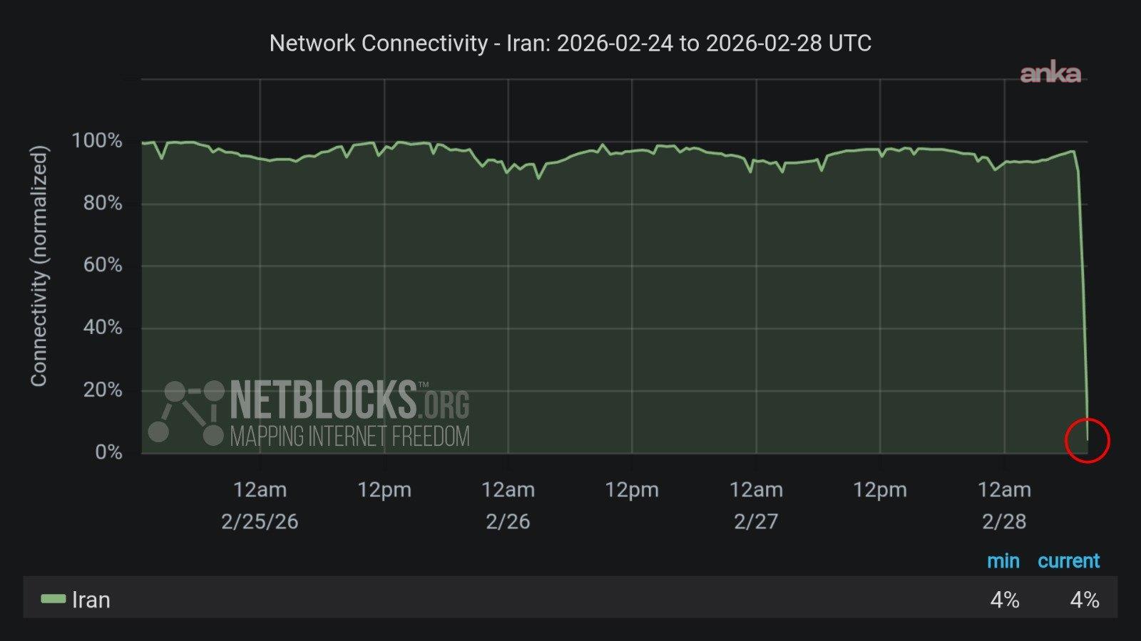 NetBlocks: İran’da internet erişimi neredeyse tamamen kesildi