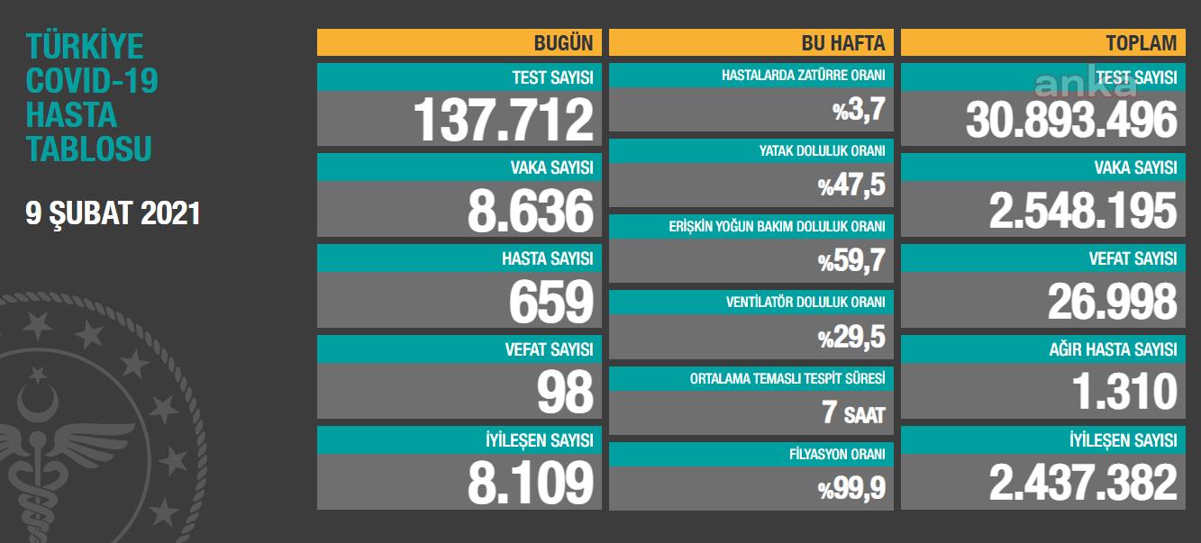 KORONAVİRÜSE 98 CAN DAHA