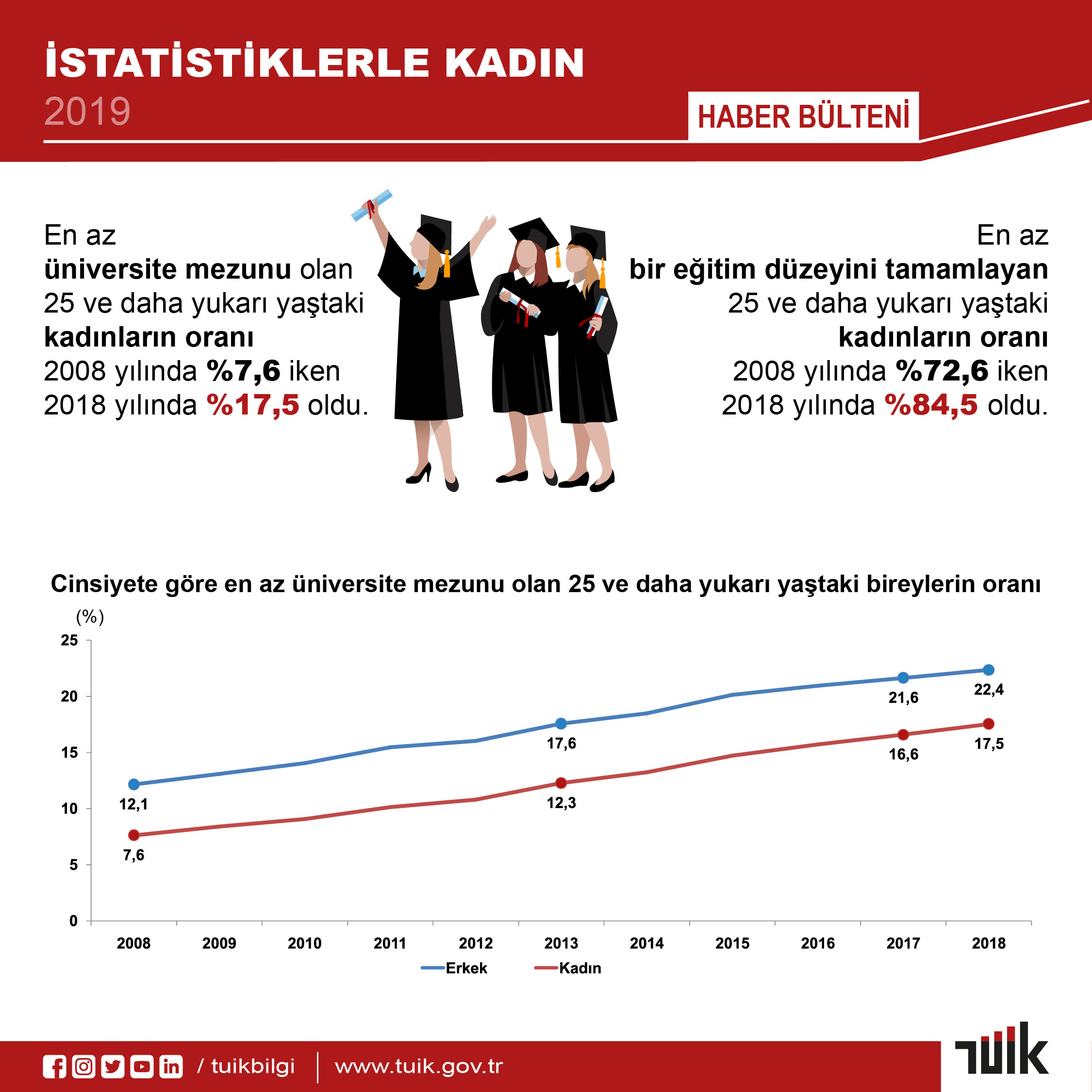 TÜİK: KADINLAR ERKEKLERDEN DAHA MUTLU