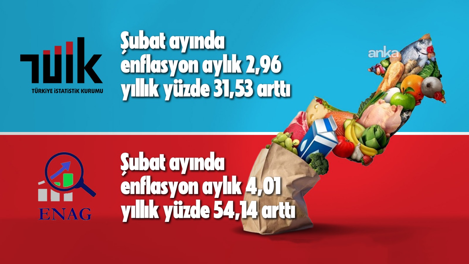 TÜİK, şubat ayı enflasyonunu açıkladı: En yüksek artış konut grubunda oldu