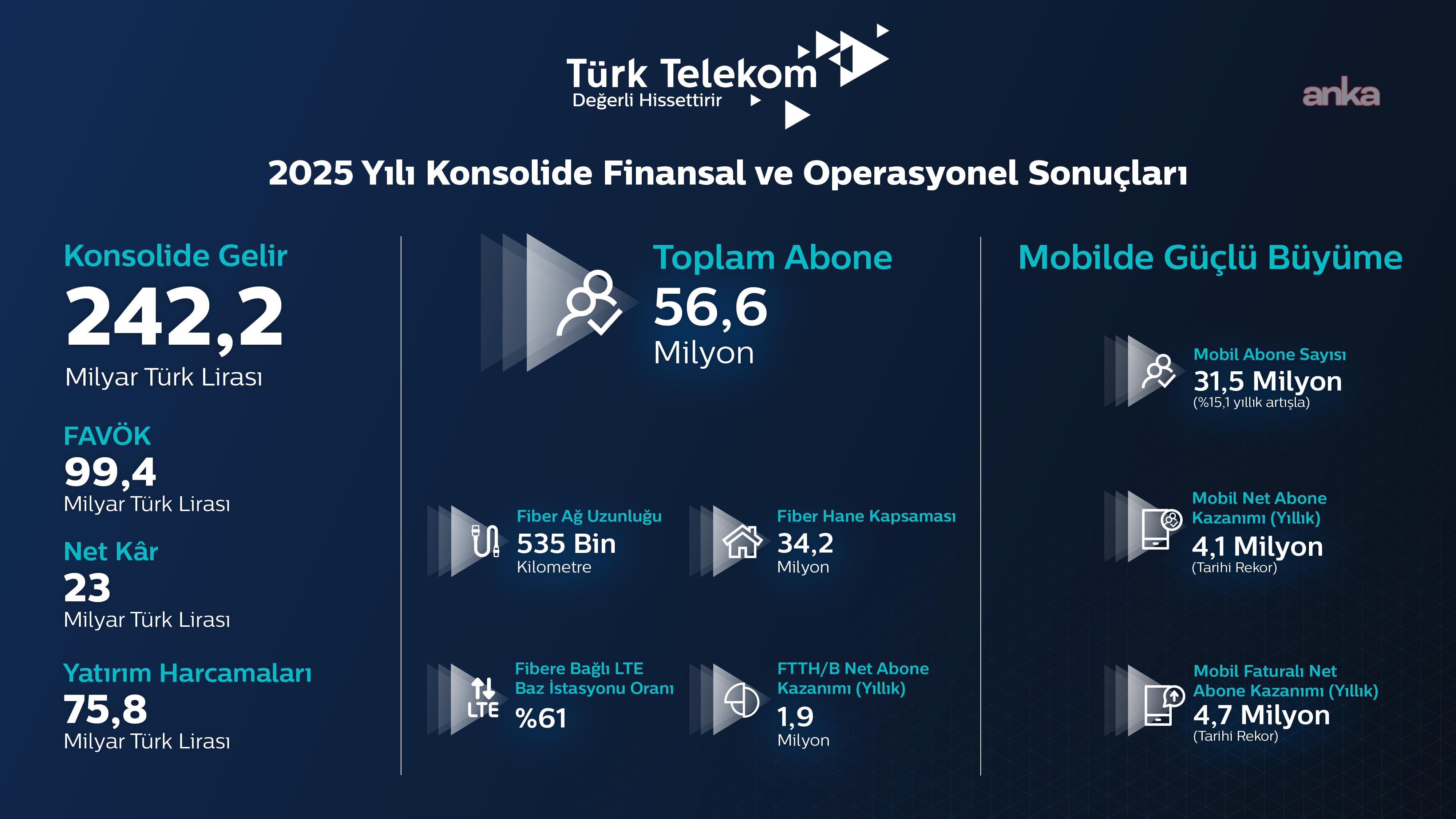 Mobilde rekor, yatırımda zirve: Dijital geleceğin mimarı Türk Telekom