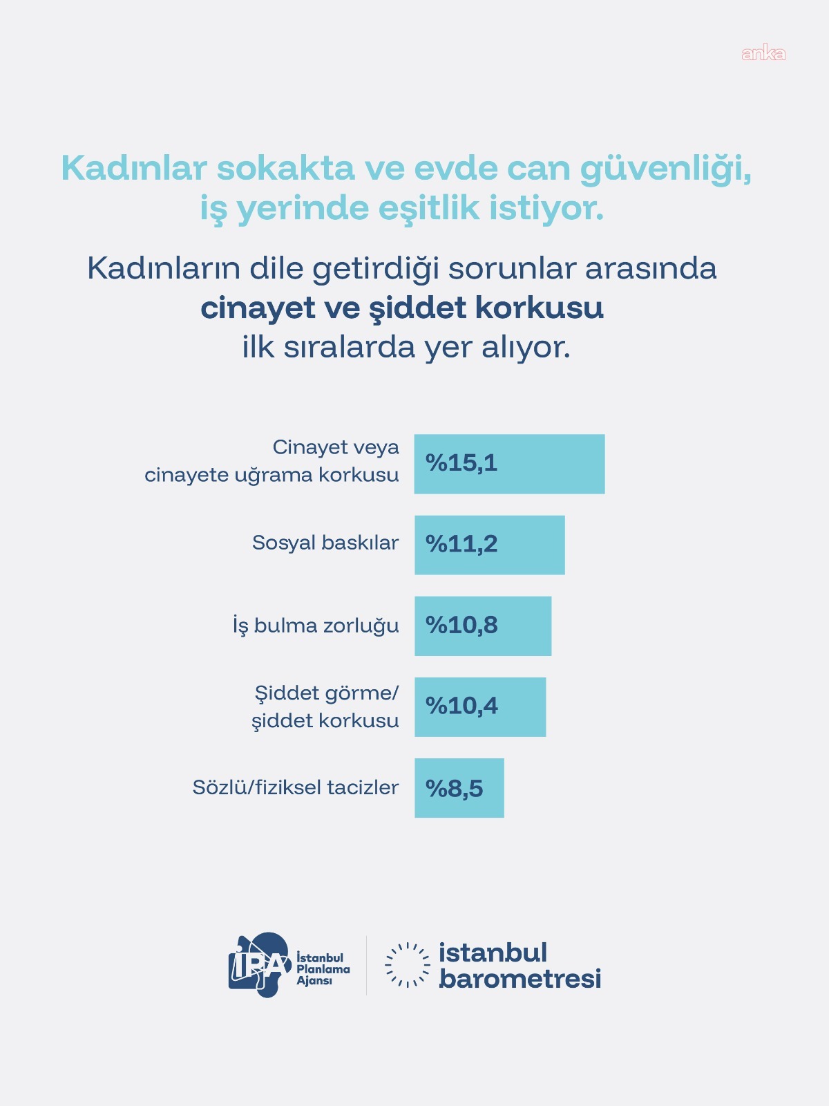İPA: "Kadınların en büyük korkusu, cinayet ve şiddet"