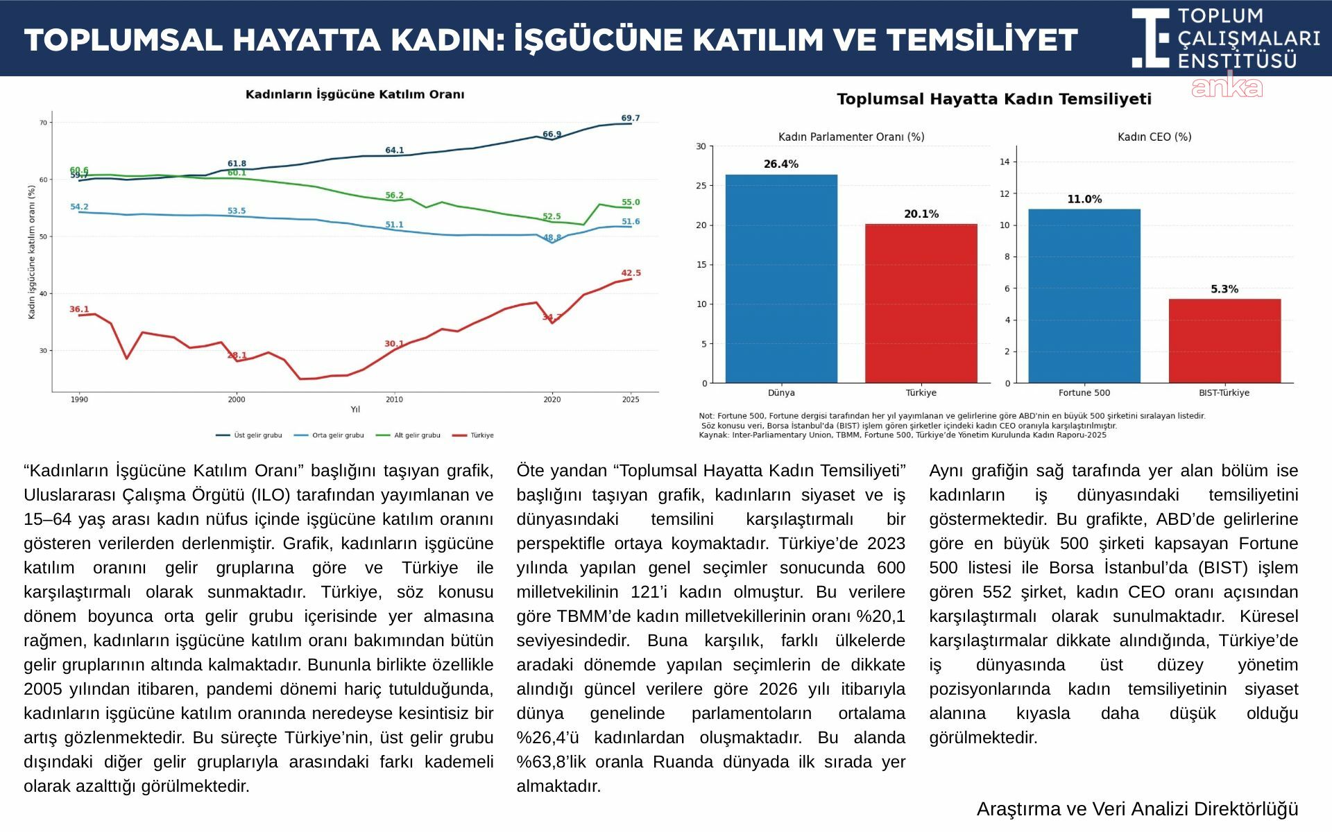 Toplum Çalışmaları Enstitüsü’nden 8 Mart analizi: Siyasette kadın temsili dünya ortalamasının altında