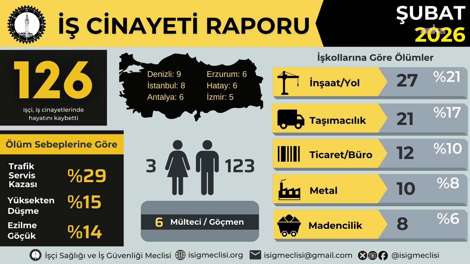İSİG Meclisi: "Şubat ayında 126 işçi hayatını kaybetti"