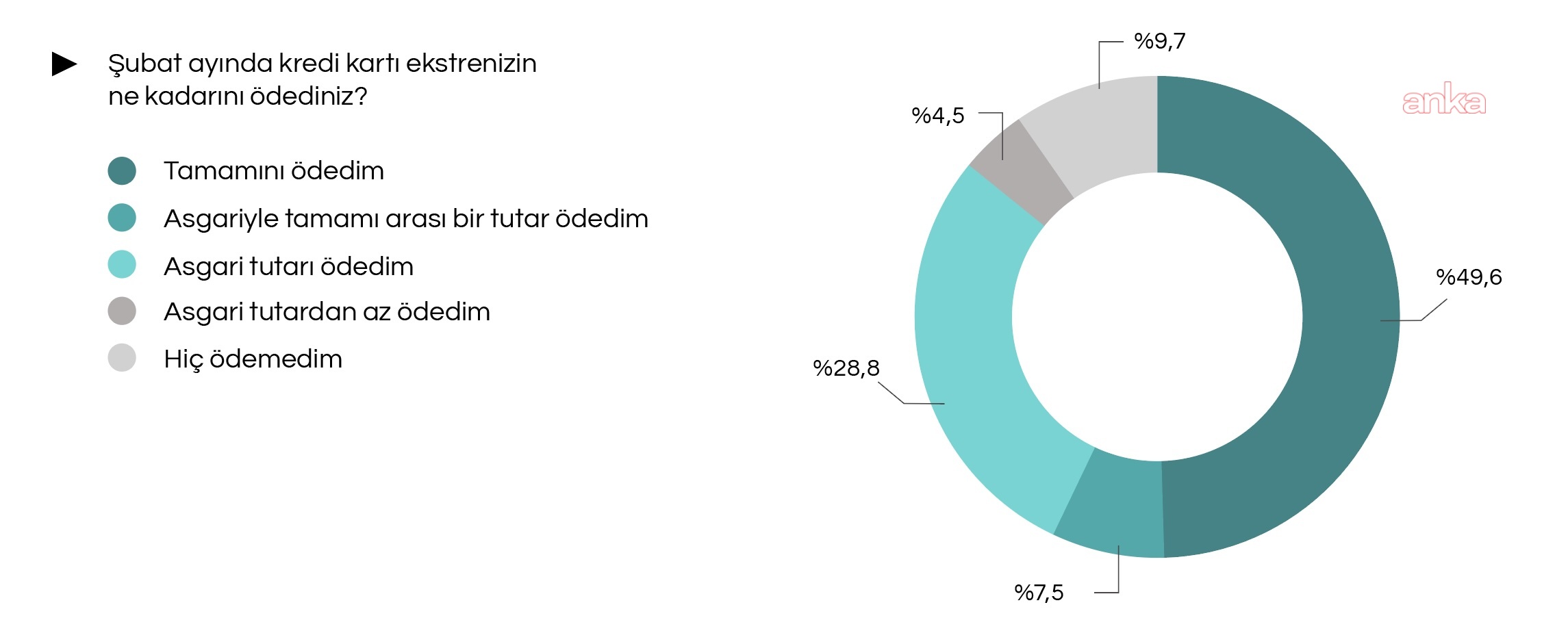 İPA: Kart borcunun tamamını ödeyemeyenlerin oranı yüzde 50'yi aştı