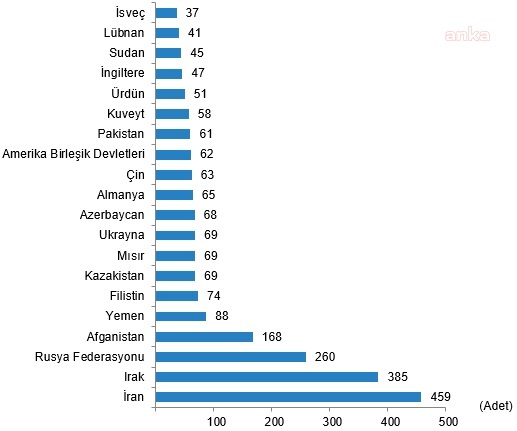 KONUT SATIŞLARI YÜZDE 37,9 DÜŞTÜ