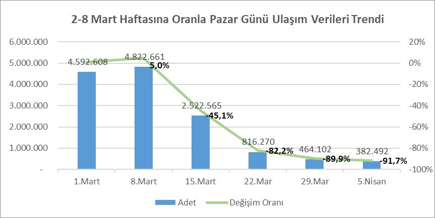 TOPLU TAŞIMADAKİ DÜŞÜŞ ORANI YÜZDE 90’A ULAŞTI