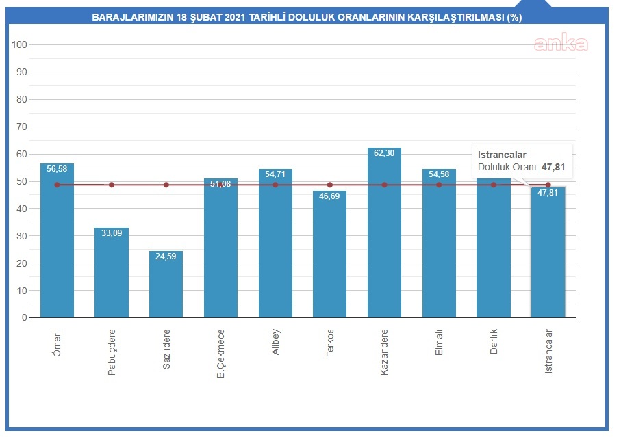 KAR İSTANBUL’UN BARAJLARINA YARADI; SU SEVİYESİ YÜZDE 48,67'YE YÜKSELDİ