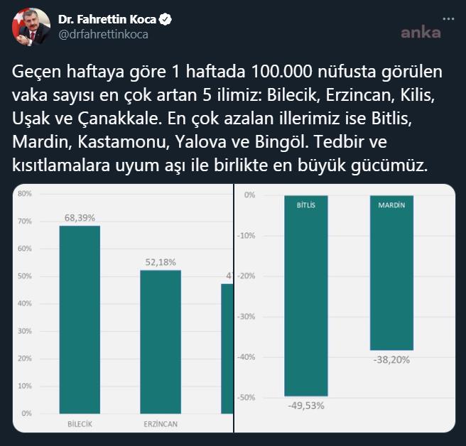BAKAN KOCA VAKA SAYISI EN ÇOK ARTAN 5 İLİ AÇIKLADI