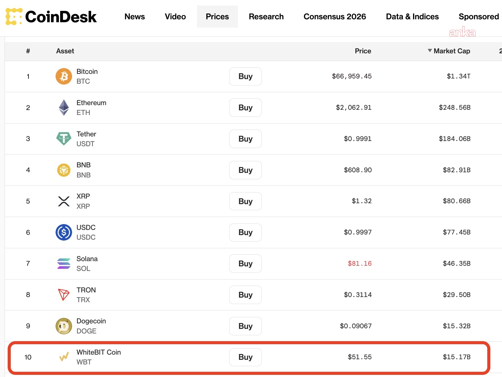 WhiteBIT’in yerel coin’i WBT, 15 milyar dolar piyasa değerine ulaştı