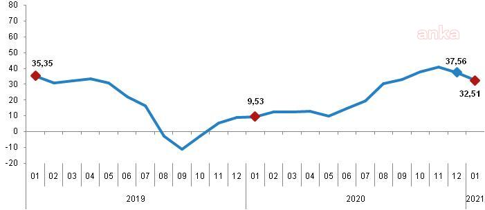 YURT DIŞI ÜFE OCAKTA YÜZDE 1,37 GERİLEDİ