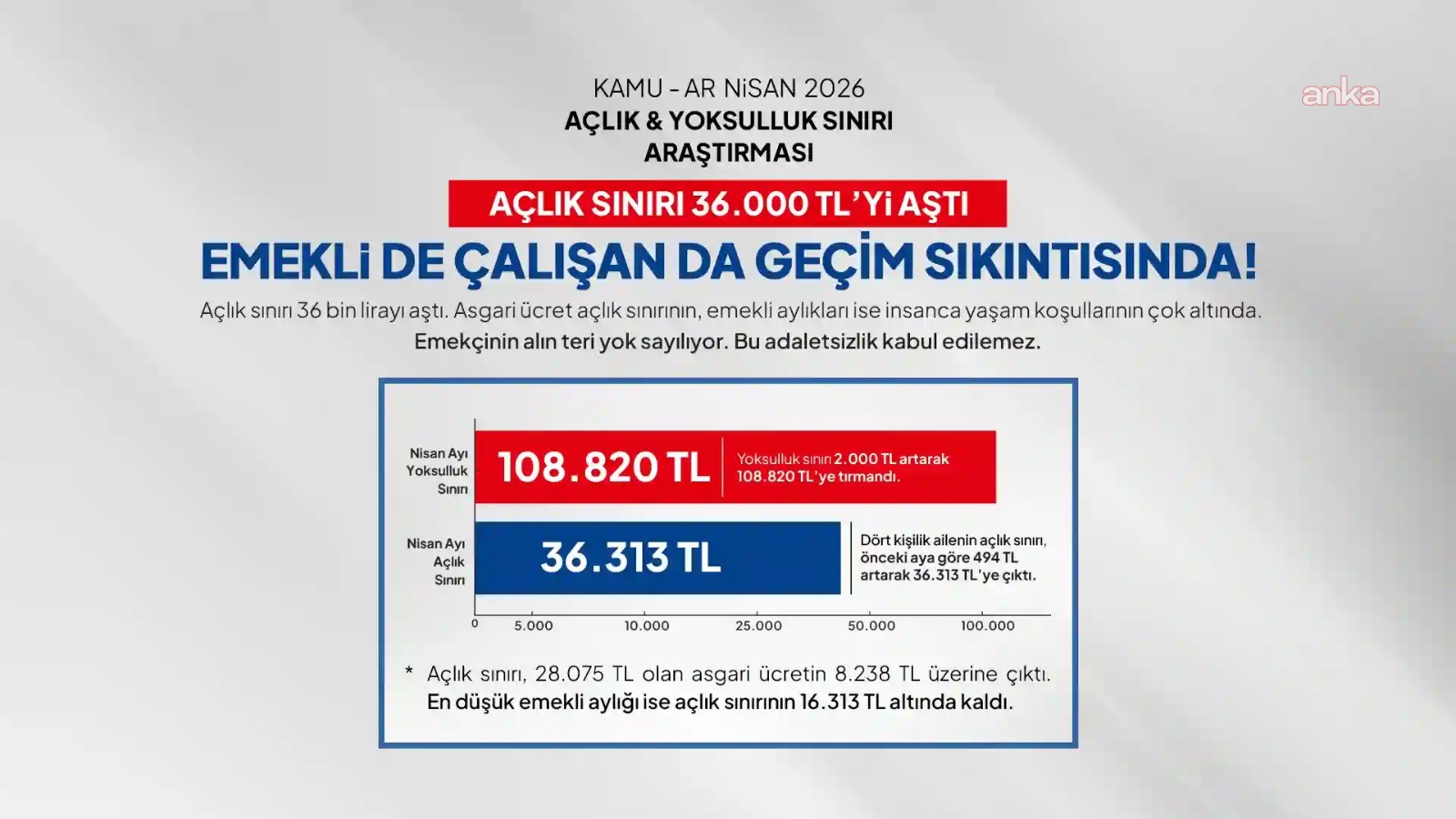 Birleşik Kamu- İş: "Açlık sınırı 36 bin lirayı aştı, yoksulluk sınırı 109 bin liraya dayandı"