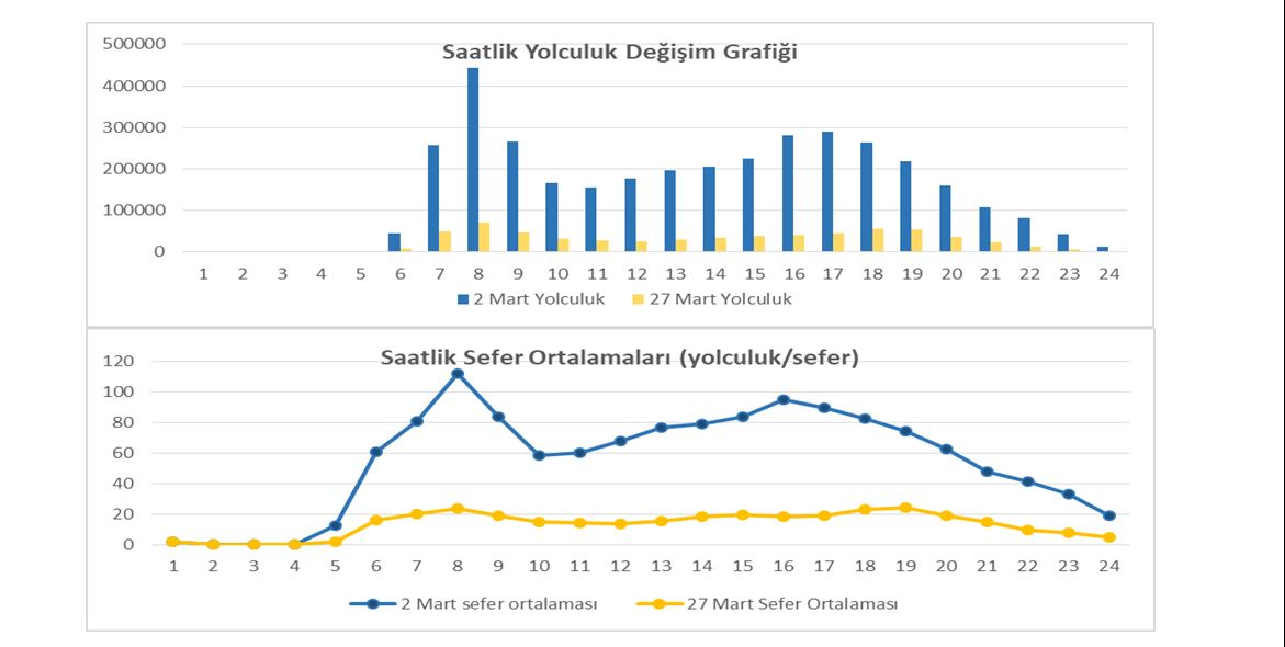 İSTANBUL’DA OTOBÜS SEFERLERİ SOSYAL MESAFEYE UYGUN PLANLANLADI