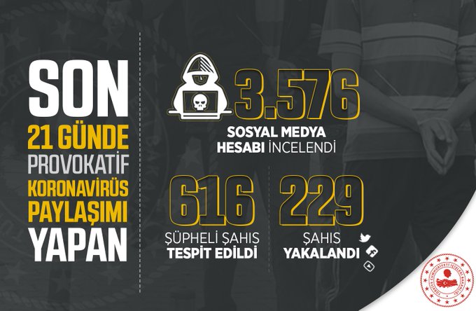 İÇİŞLERİ BAKANLIĞI AÇIKLADI: PROVOKATİF KORONAVİRÜS PAYLAŞIMI YAPAN 229 KİŞİ YAKALANDI
