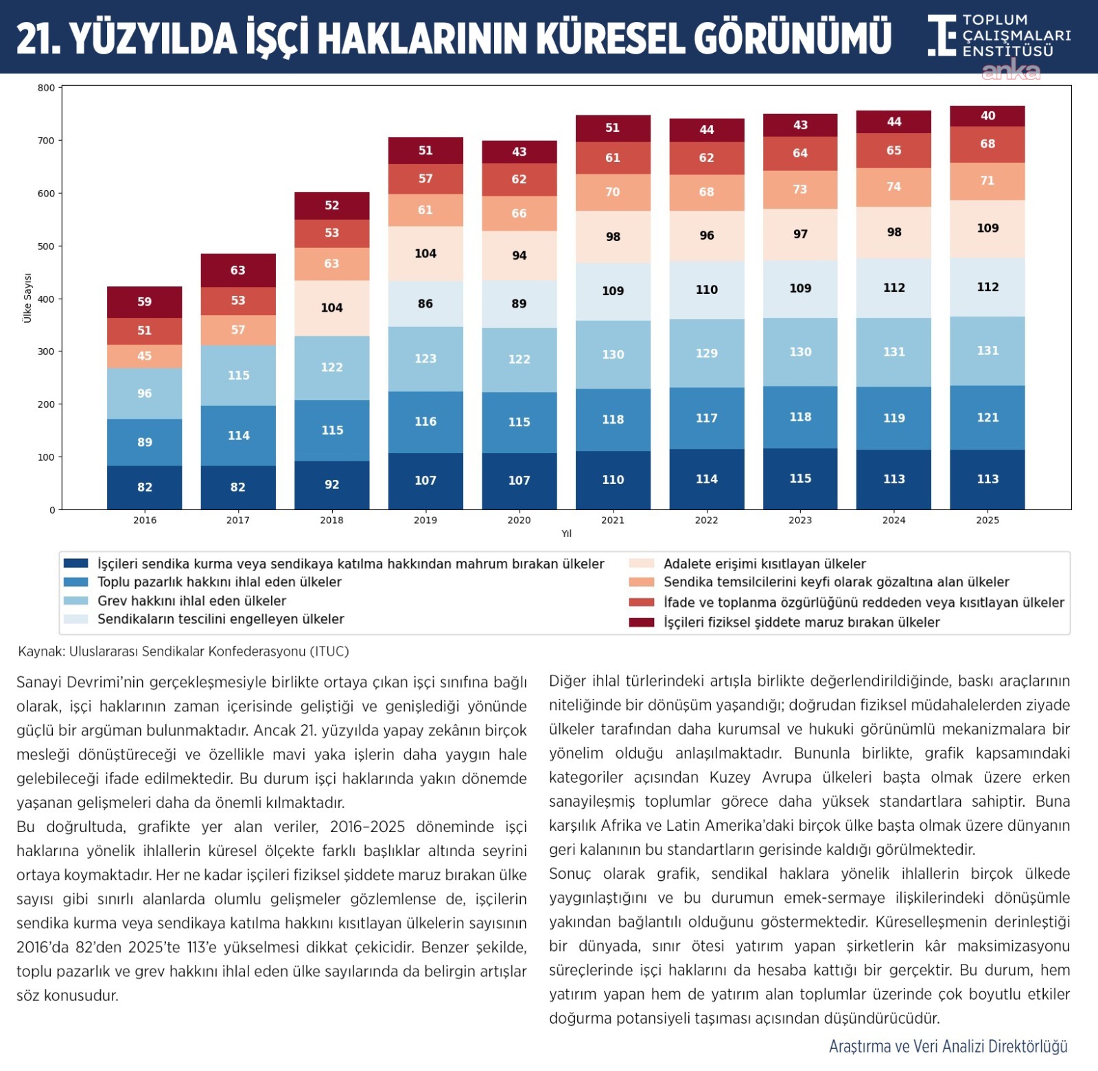 Toplum Çalışmaları Enstitüsü’nden 1 Mayıs grafiği: Sendikal hakları kısıtlayan ülkelerin sayısında 9 yılda ciddi artış