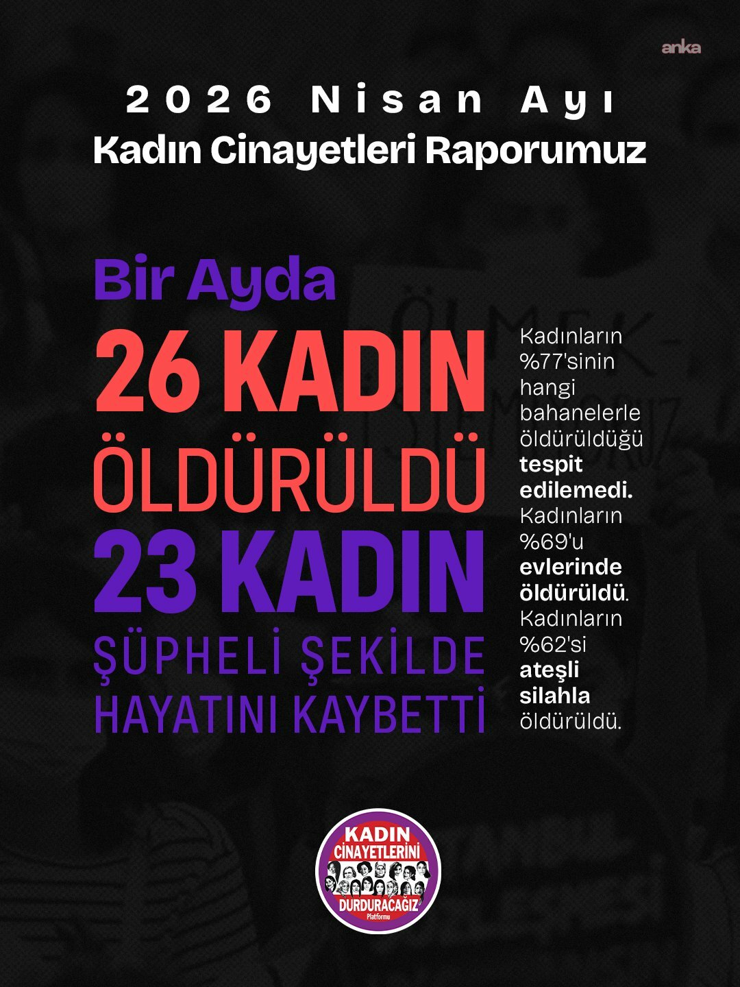 Kadın Cinayetlerini Durduracağız Platformu: Nisan ayında en az 26 kadın katledildi