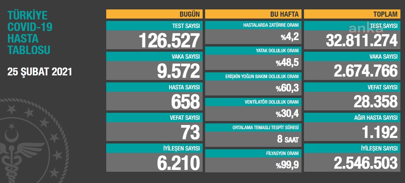 73 KİŞİ DAHA KORONAVİRÜS NEDENİYLE YAŞAMINI YİTİRDİ