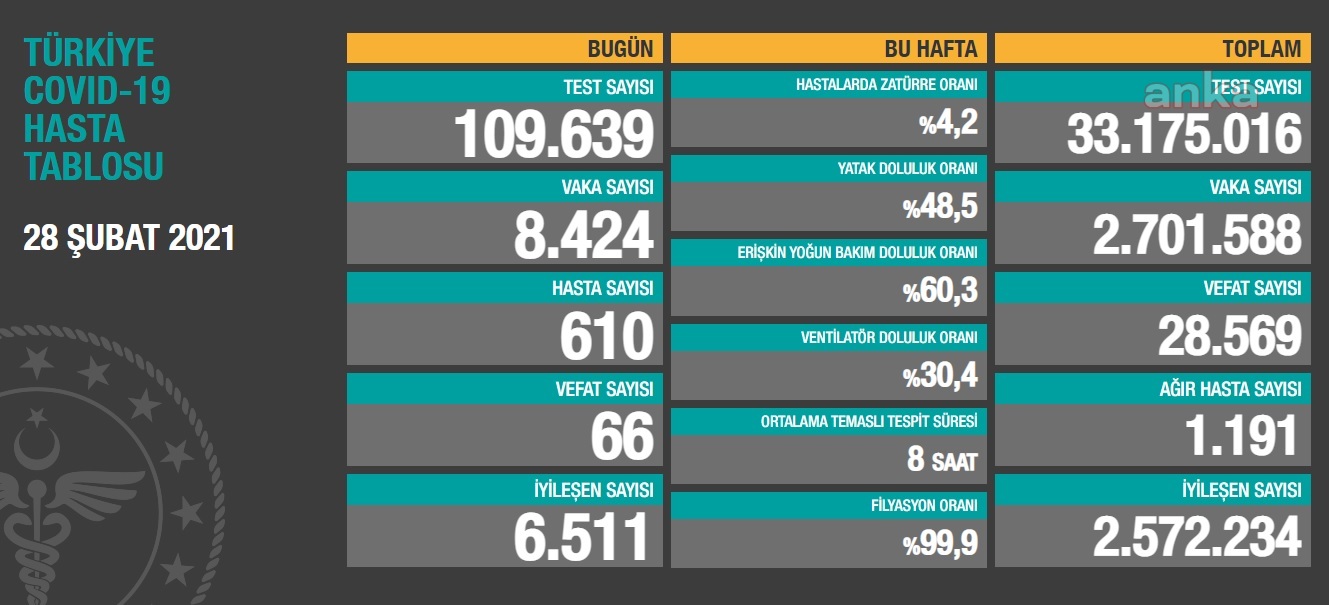66 KİŞİ DAHA KORONAVİRÜS NEDENİYLE YAŞAMINI YİTİRDİ